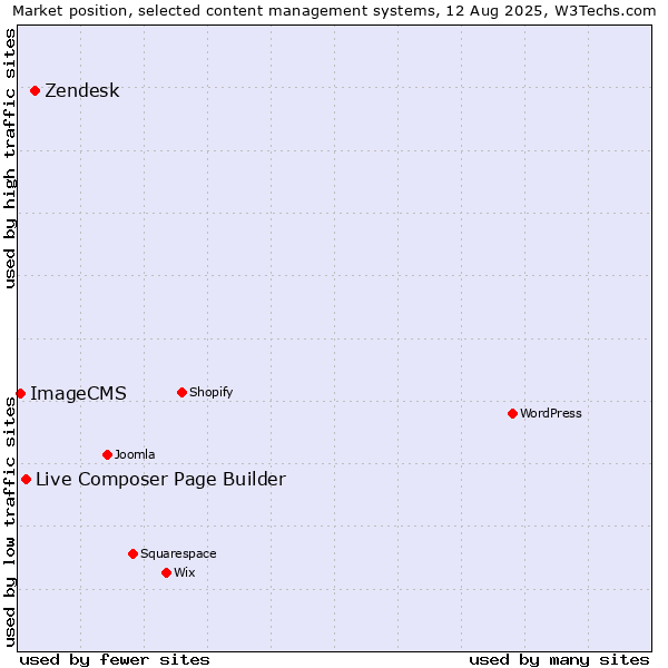 Market position of Zendesk vs. Live Composer Page Builder vs. ImageCMS