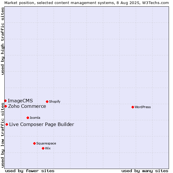 Market position of Live Composer Page Builder vs. Zoho Commerce vs. ImageCMS
