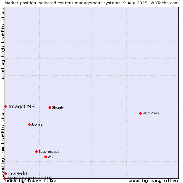 Market position of ImageCMS vs. LiveEdit vs. Netgenerator CMS