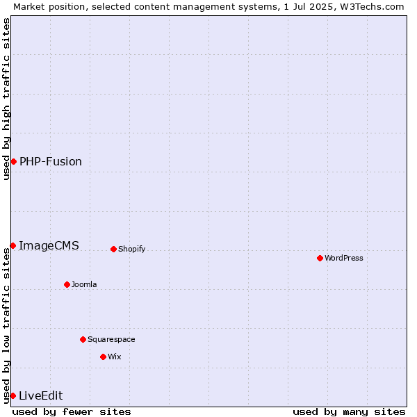 Market position of PHP-Fusion vs. ImageCMS vs. LiveEdit