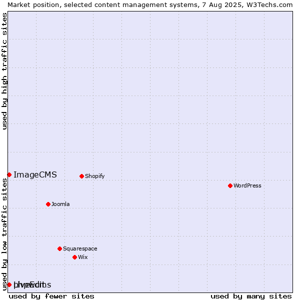 Market position of phpwcms vs. ImageCMS vs. LiveEdit