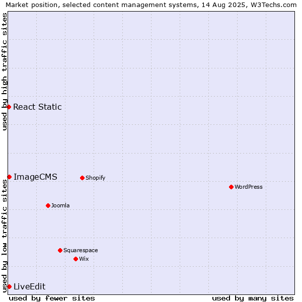 Market position of ImageCMS vs. LiveEdit vs. React Static