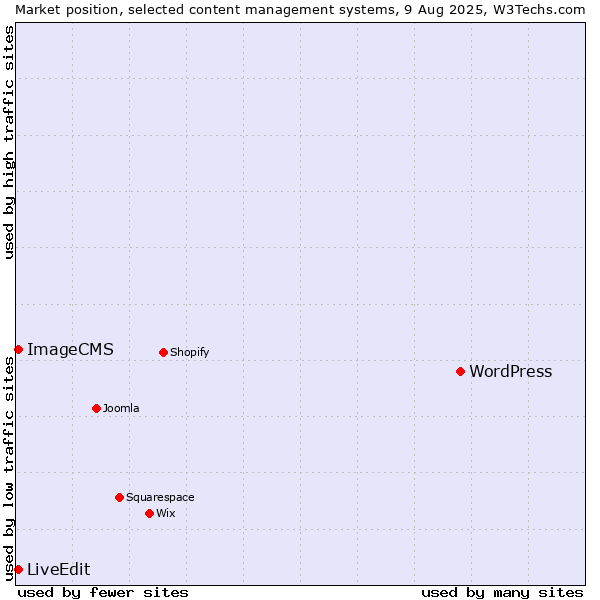 Market position of WordPress vs. ImageCMS vs. LiveEdit