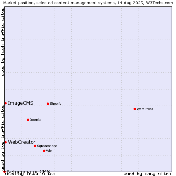Market position of WebCreator vs. ImageCMS vs. Netgenerator CMS