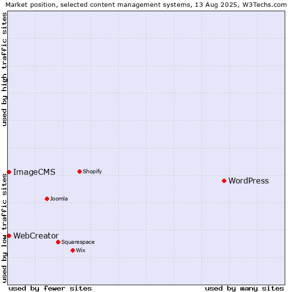 Market position of WordPress vs. WebCreator vs. ImageCMS