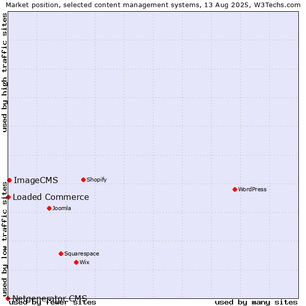 Market position of ImageCMS vs. Loaded Commerce vs. Netgenerator CMS