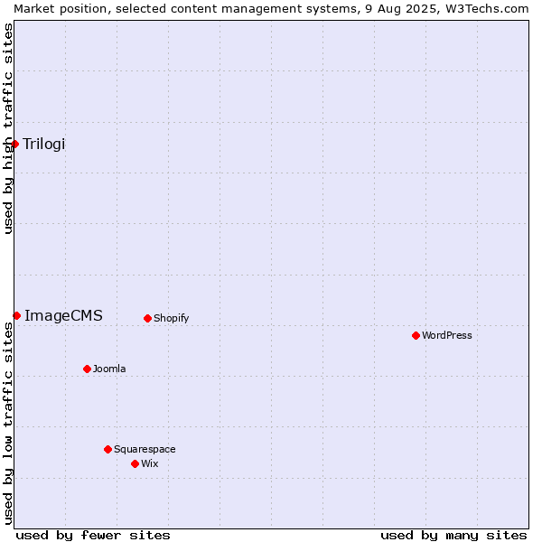 Market position of ImageCMS vs. Trilogi