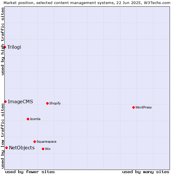 Market position of NetObjects vs. ImageCMS vs. Trilogi