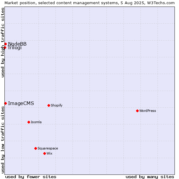 Market position of NodeBB vs. ImageCMS vs. Trilogi
