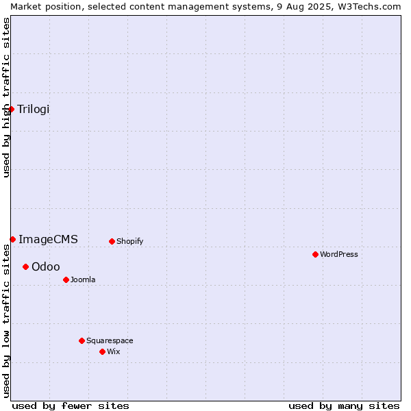 Market position of Odoo vs. ImageCMS vs. Trilogi