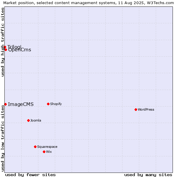 Market position of OpenCms vs. ImageCMS vs. Trilogi