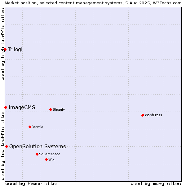 Market position of OpenSolution Systems vs. ImageCMS vs. Trilogi