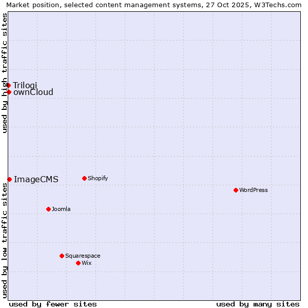 Market position of ImageCMS vs. ownCloud vs. Trilogi