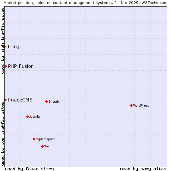 Market position of PHP-Fusion vs. ImageCMS vs. Trilogi