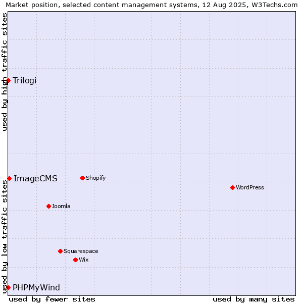 Market position of ImageCMS vs. Trilogi vs. PHPMyWind