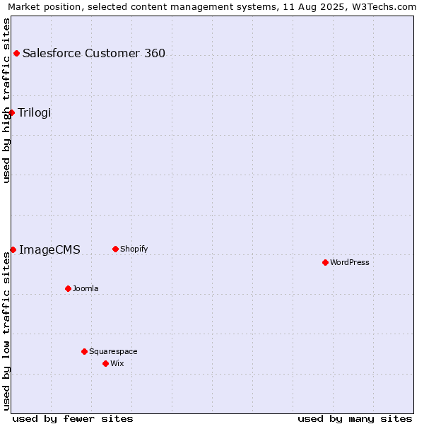 Market position of Salesforce Customer 360 vs. ImageCMS vs. Trilogi