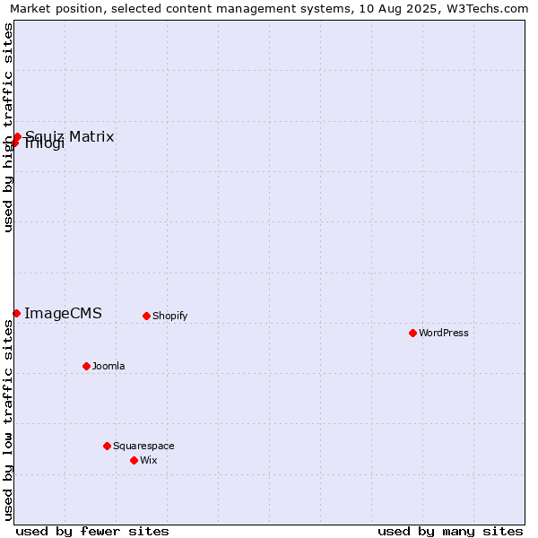Market position of Squiz Matrix vs. ImageCMS vs. Trilogi