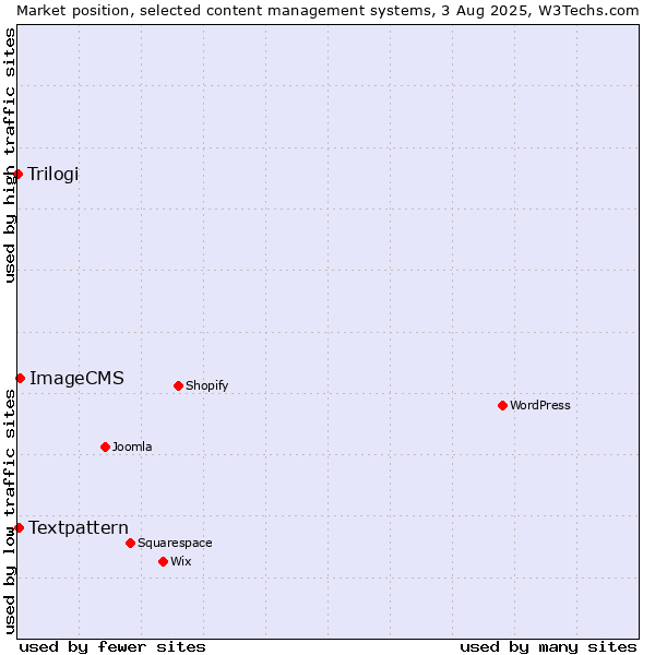 Market position of ImageCMS vs. Textpattern vs. Trilogi