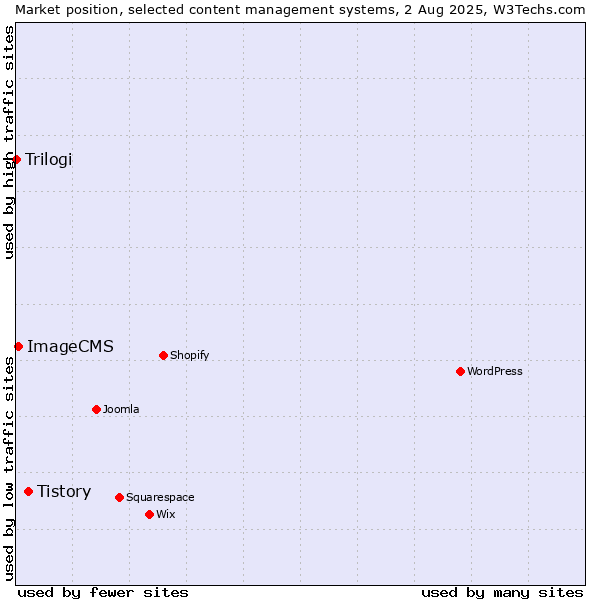 Market position of Tistory vs. ImageCMS vs. Trilogi
