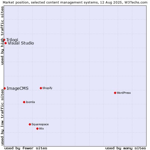 Market position of Visual Studio vs. ImageCMS vs. Trilogi