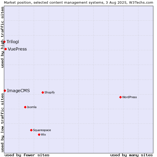 Market position of VuePress vs. ImageCMS vs. Trilogi