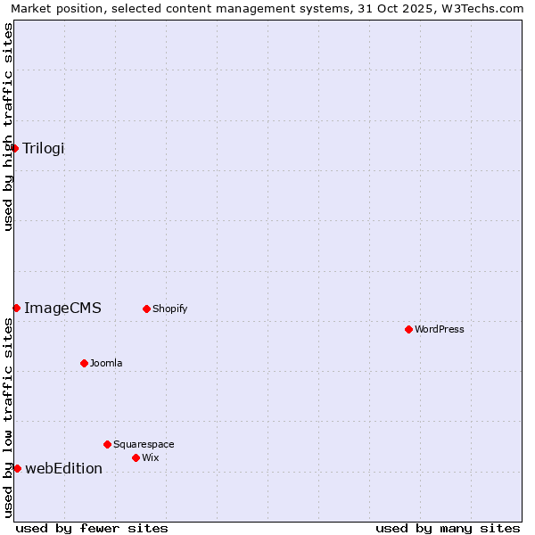 Market position of webEdition vs. ImageCMS vs. Trilogi