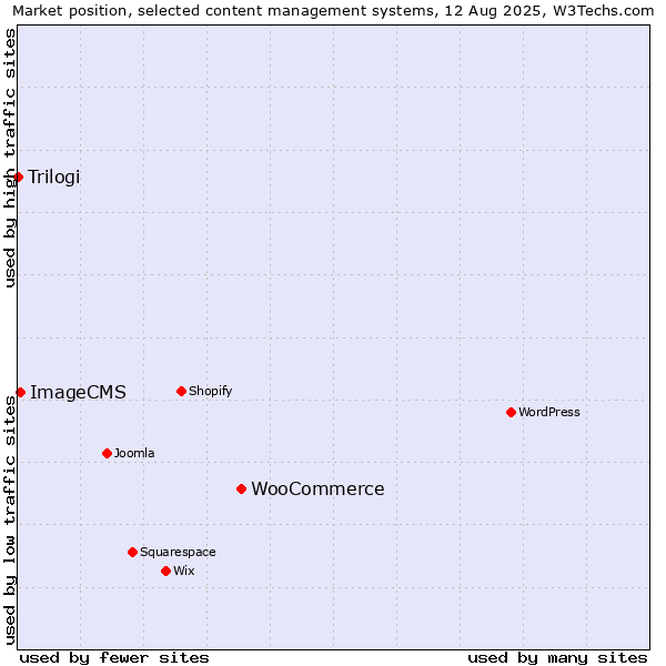Market position of WooCommerce vs. ImageCMS vs. Trilogi