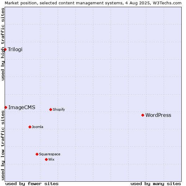 Market position of WordPress vs. ImageCMS vs. Trilogi