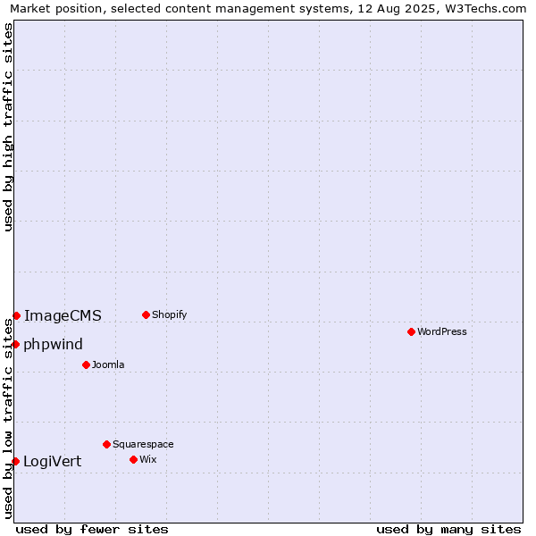 Market position of ImageCMS vs. LogiVert vs. phpwind