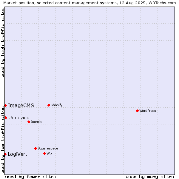 Market position of Umbraco vs. ImageCMS vs. LogiVert