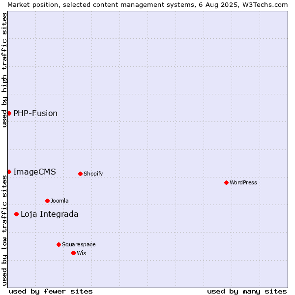 Market position of Loja Integrada vs. PHP-Fusion vs. ImageCMS