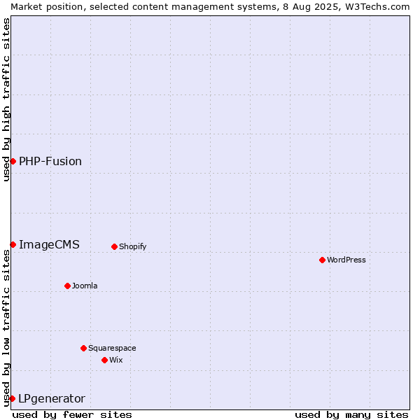 Market position of PHP-Fusion vs. ImageCMS vs. LPgenerator