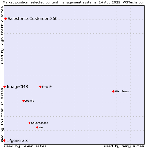 Market position of Salesforce Customer 360 vs. ImageCMS vs. LPgenerator