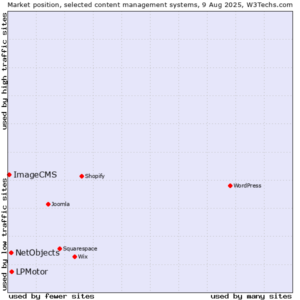 Market position of LPMotor vs. NetObjects vs. ImageCMS
