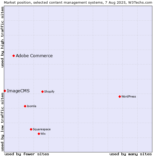 Market position of Adobe Commerce vs. ImageCMS