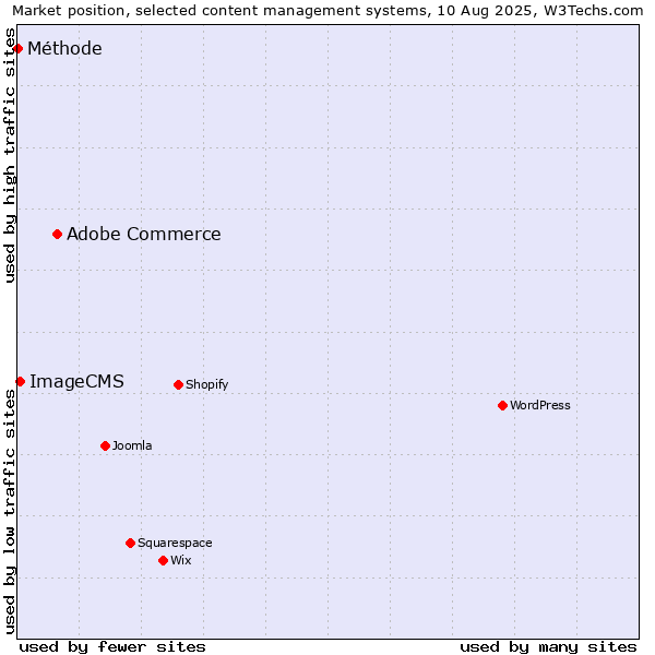Market position of Adobe Commerce vs. ImageCMS vs. Méthode