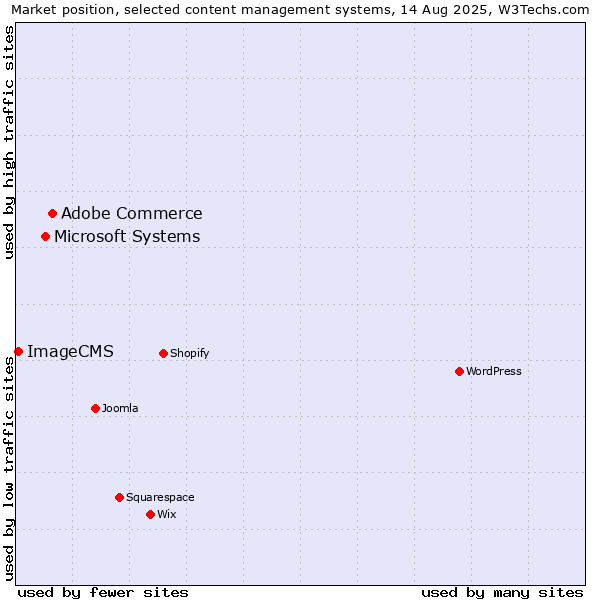 Market position of Adobe Commerce vs. Microsoft Systems vs. ImageCMS