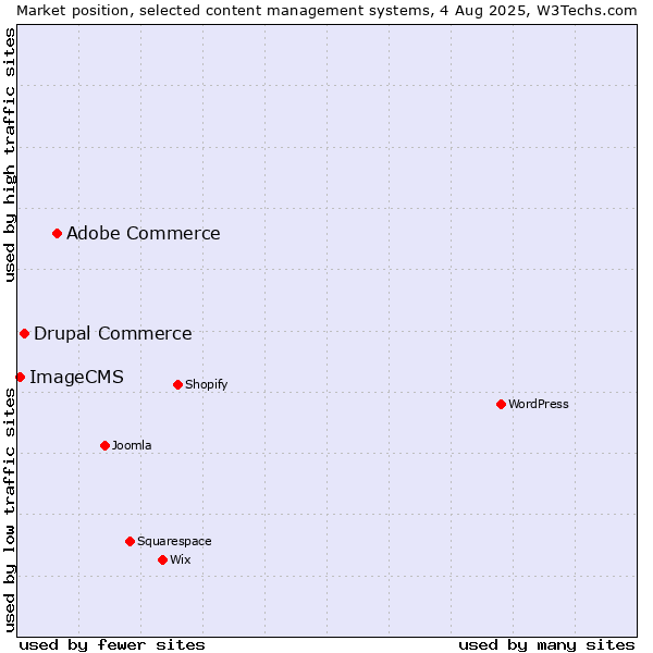 Market position of Adobe Commerce vs. Drupal Commerce vs. ImageCMS