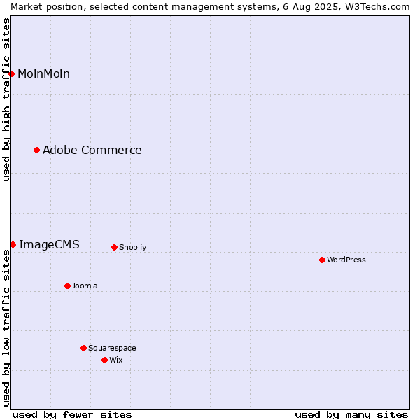 Market position of Adobe Commerce vs. ImageCMS vs. MoinMoin