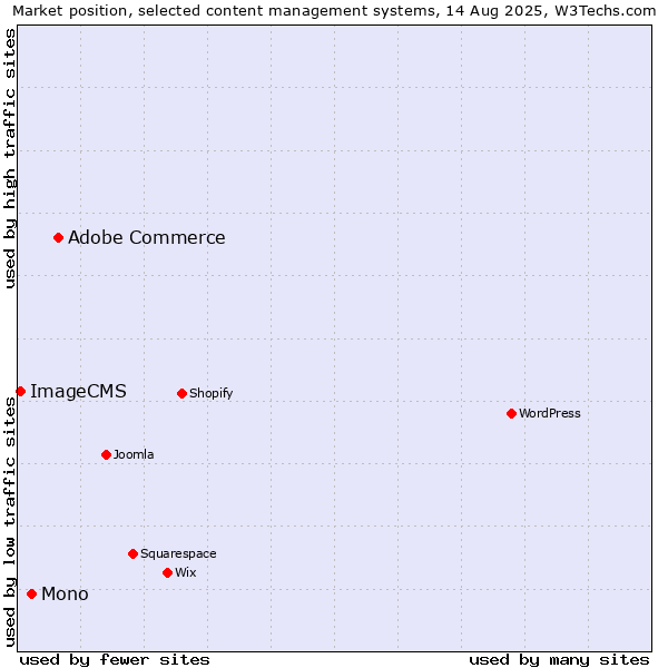 Market position of Adobe Commerce vs. Mono vs. ImageCMS