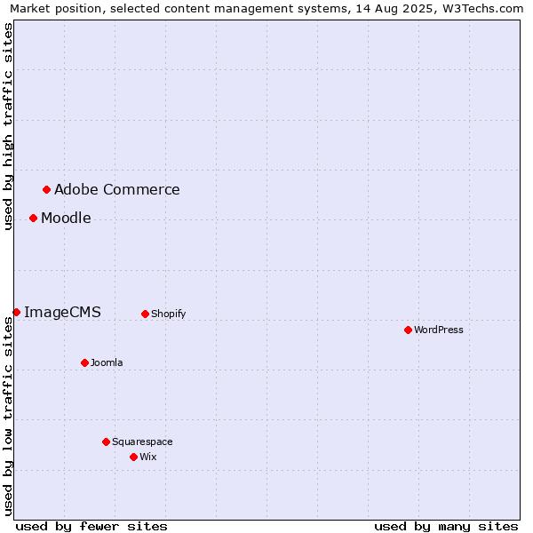 Market position of Adobe Commerce vs. Moodle vs. ImageCMS