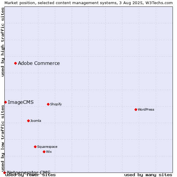 Market position of Adobe Commerce vs. ImageCMS vs. Netgenerator CMS