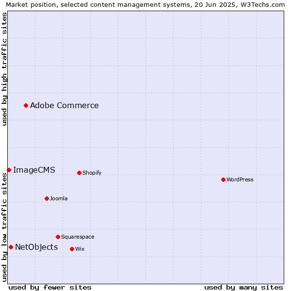 Market position of Adobe Commerce vs. NetObjects vs. ImageCMS
