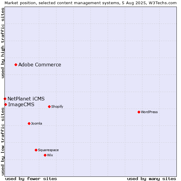 Market position of Adobe Commerce vs. ImageCMS vs. NetPlanet iCMS