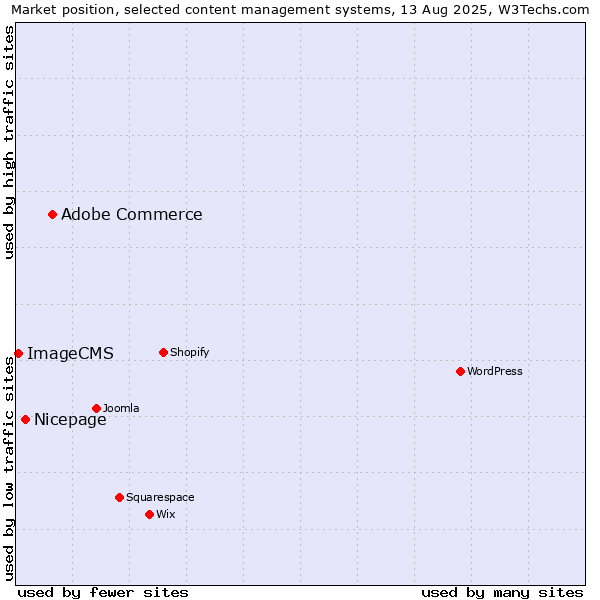 Market position of Adobe Commerce vs. Nicepage vs. ImageCMS