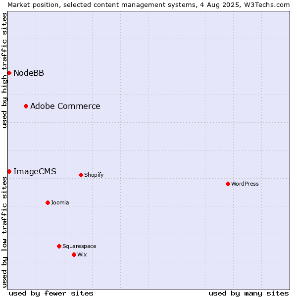 Market position of Adobe Commerce vs. NodeBB vs. ImageCMS