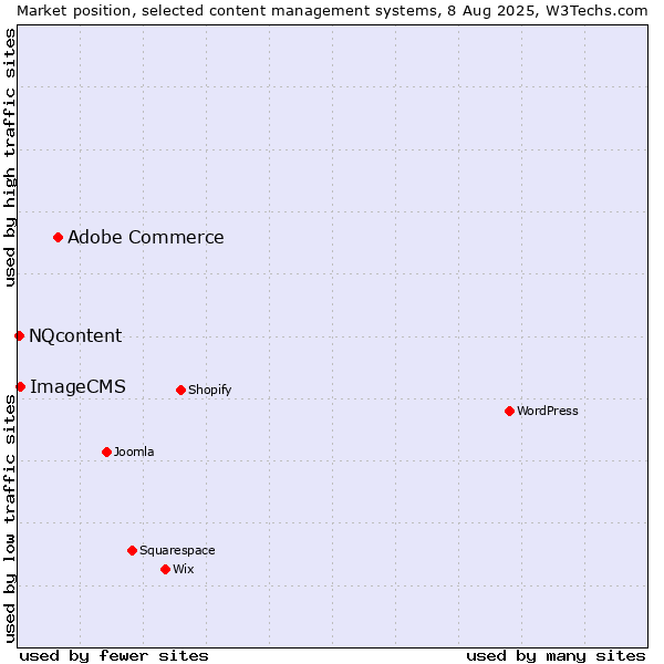 Market position of Adobe Commerce vs. ImageCMS vs. NQcontent