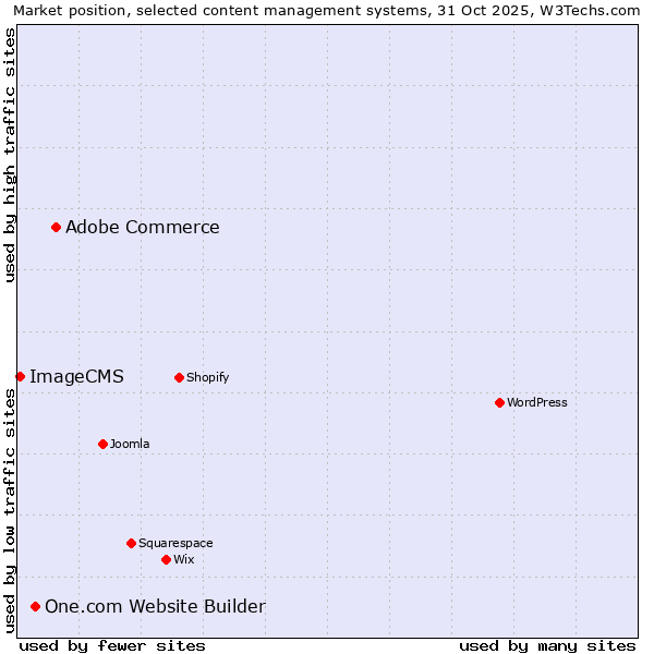 Market position of Adobe Commerce vs. One.com Website Builder vs. ImageCMS