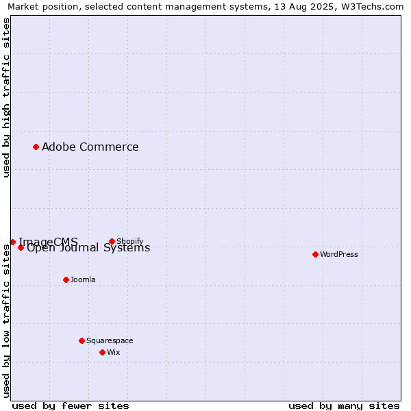 Market position of Adobe Commerce vs. Open Journal Systems vs. ImageCMS