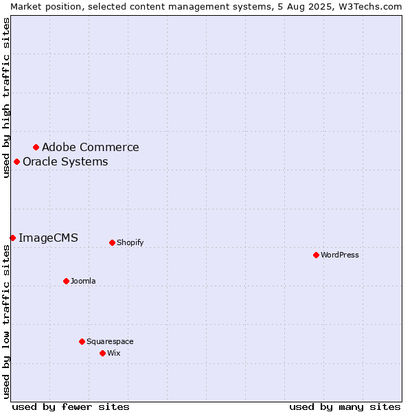 Market position of Adobe Commerce vs. Oracle Systems vs. ImageCMS